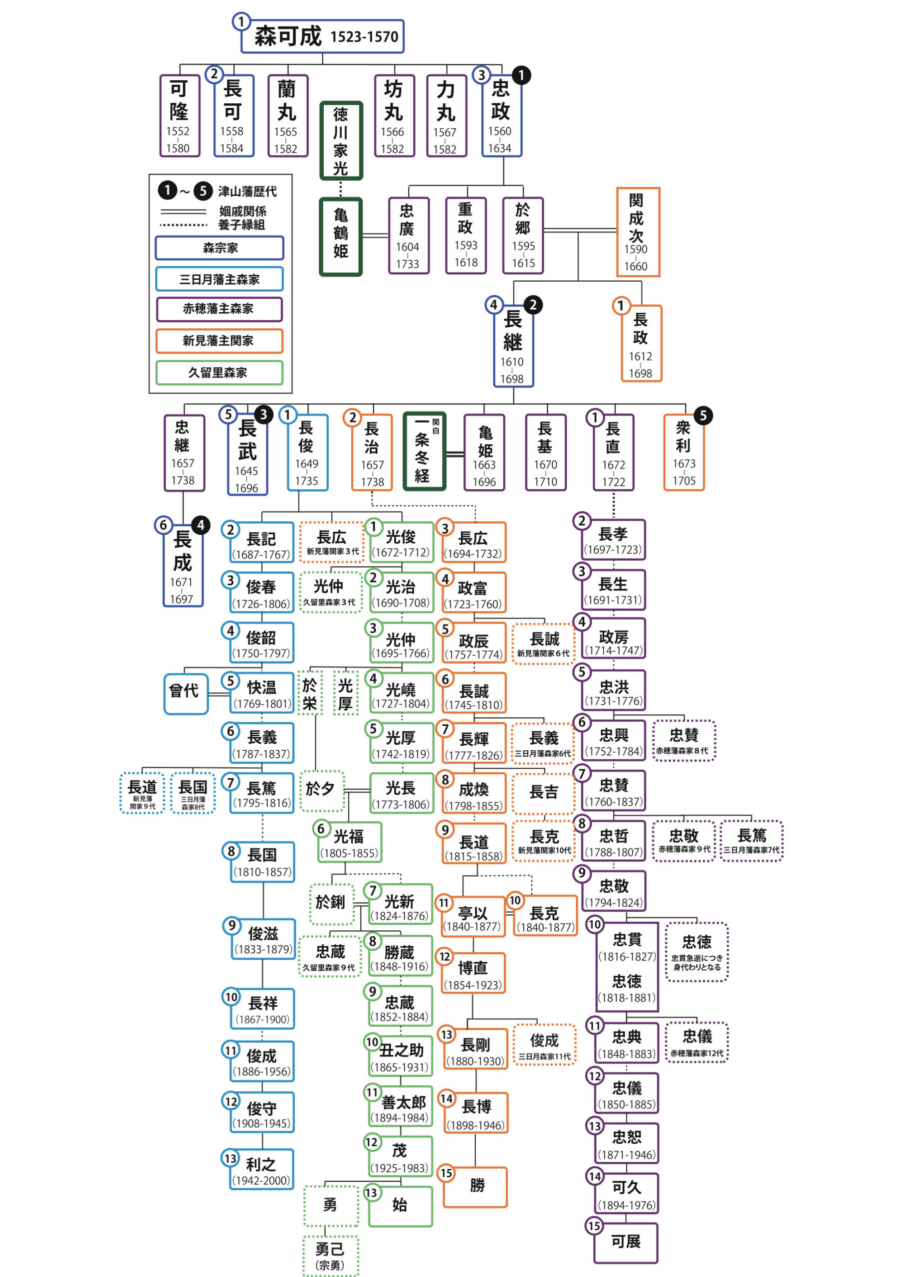 森家系図